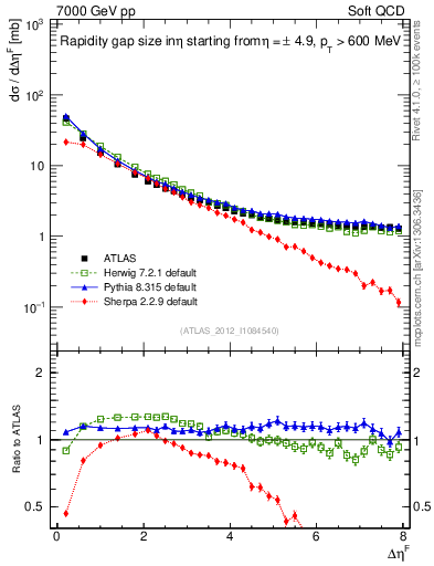 Plot of eta_gap in 7000 GeV pp collisions