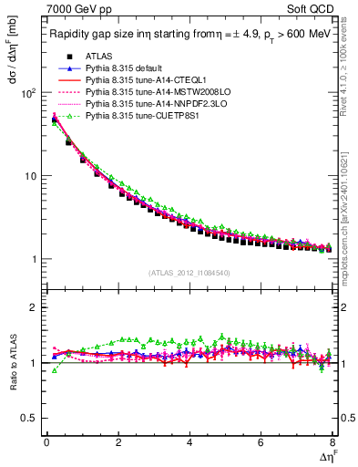 Plot of eta_gap in 7000 GeV pp collisions