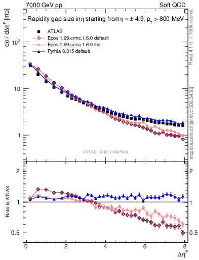 Plot of eta_gap in 7000 GeV pp collisions