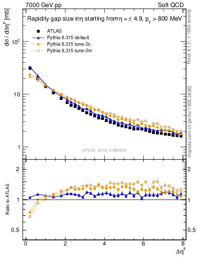 Plot of eta_gap in 7000 GeV pp collisions