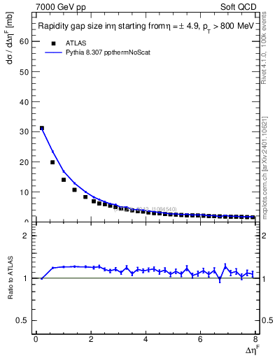 Plot of eta_gap in 7000 GeV pp collisions
