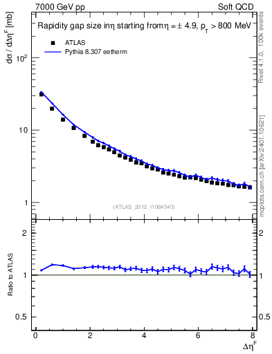 Plot of eta_gap in 7000 GeV pp collisions