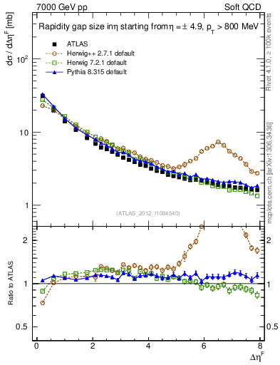 Plot of eta_gap in 7000 GeV pp collisions