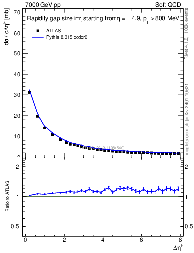 Plot of eta_gap in 7000 GeV pp collisions