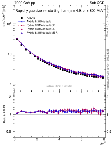 Plot of eta_gap in 7000 GeV pp collisions