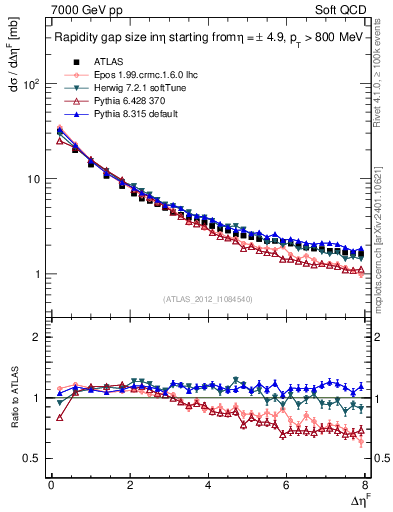 Plot of eta_gap in 7000 GeV pp collisions