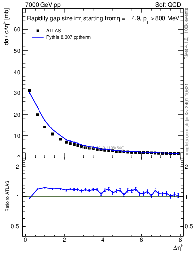 Plot of eta_gap in 7000 GeV pp collisions