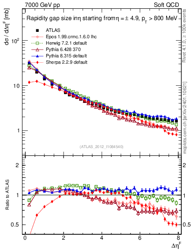 Plot of eta_gap in 7000 GeV pp collisions
