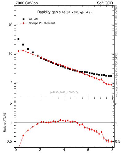 Plot of eta_gap in 7000 GeV pp collisions
