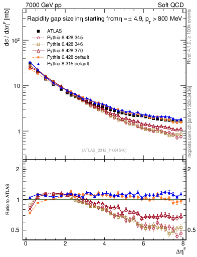 Plot of eta_gap in 7000 GeV pp collisions