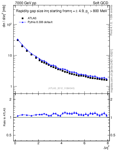 Plot of eta_gap in 7000 GeV pp collisions