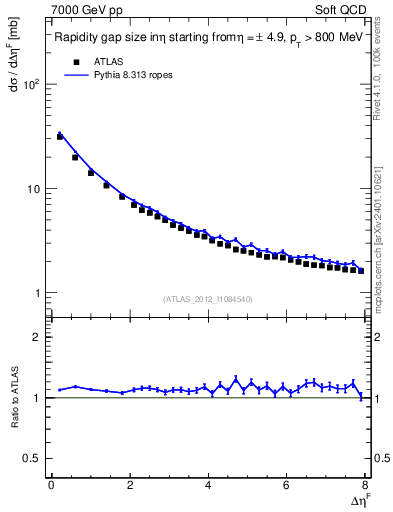 Plot of eta_gap in 7000 GeV pp collisions