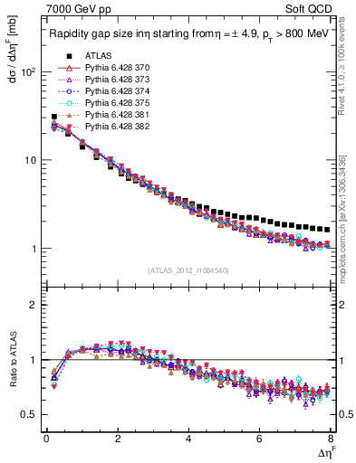 Plot of eta_gap in 7000 GeV pp collisions
