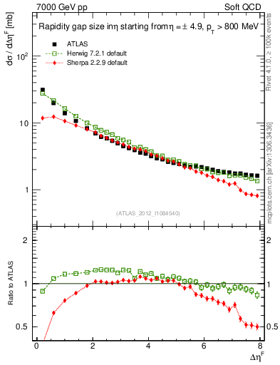 Plot of eta_gap in 7000 GeV pp collisions