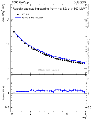 Plot of eta_gap in 7000 GeV pp collisions