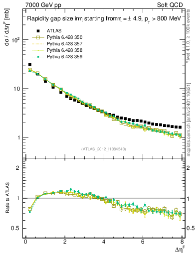 Plot of eta_gap in 7000 GeV pp collisions