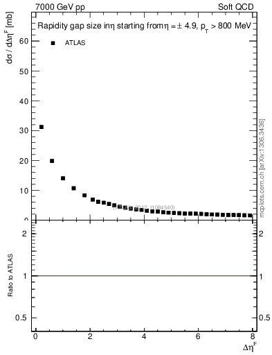 Plot of eta_gap in 7000 GeV pp collisions