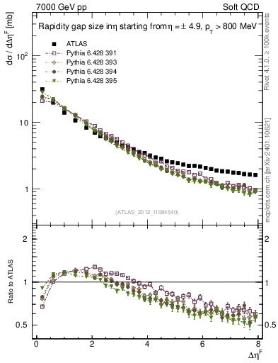 Plot of eta_gap in 7000 GeV pp collisions