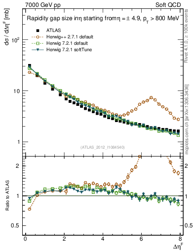 Plot of eta_gap in 7000 GeV pp collisions