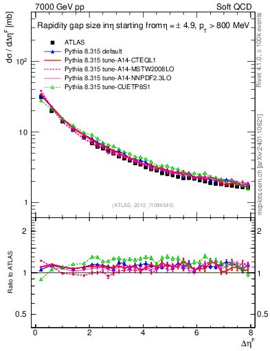 Plot of eta_gap in 7000 GeV pp collisions