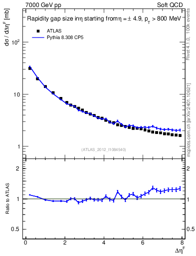 Plot of eta_gap in 7000 GeV pp collisions