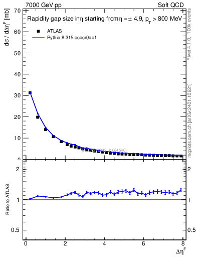 Plot of eta_gap in 7000 GeV pp collisions