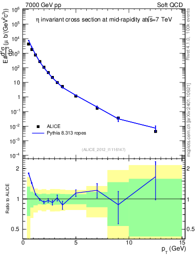 Plot of eta_pt in 7000 GeV pp collisions