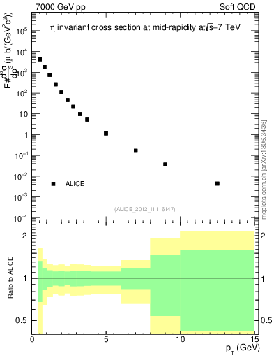 Plot of eta_pt in 7000 GeV pp collisions