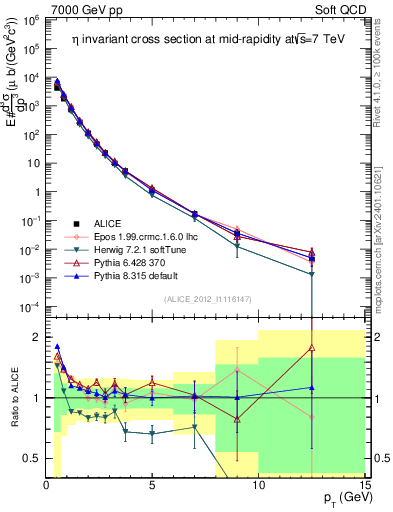 Plot of eta_pt in 7000 GeV pp collisions