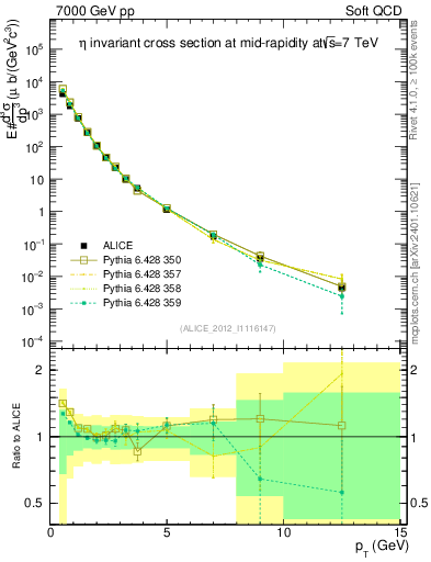 Plot of eta_pt in 7000 GeV pp collisions