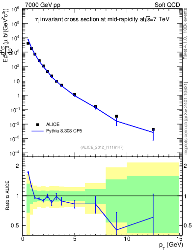 Plot of eta_pt in 7000 GeV pp collisions