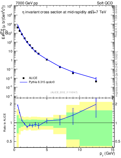 Plot of eta_pt in 7000 GeV pp collisions