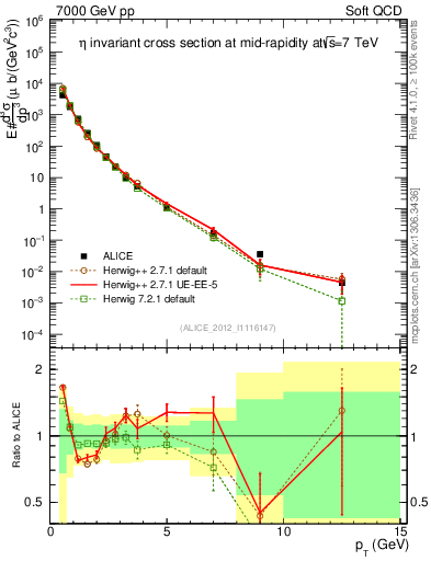 Plot of eta_pt in 7000 GeV pp collisions