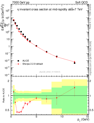 Plot of eta_pt in 7000 GeV pp collisions