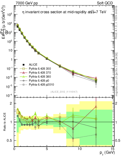 Plot of eta_pt in 7000 GeV pp collisions