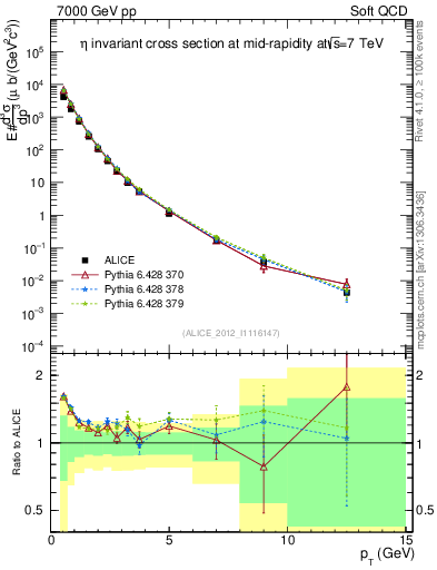 Plot of eta_pt in 7000 GeV pp collisions