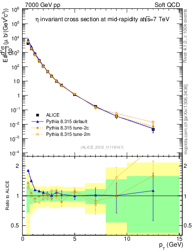 Plot of eta_pt in 7000 GeV pp collisions