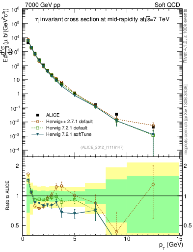 Plot of eta_pt in 7000 GeV pp collisions