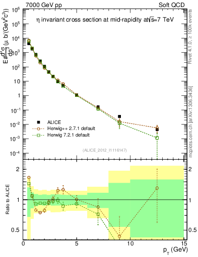 Plot of eta_pt in 7000 GeV pp collisions
