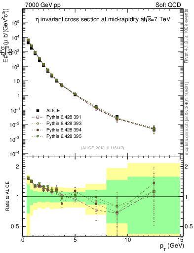Plot of eta_pt in 7000 GeV pp collisions