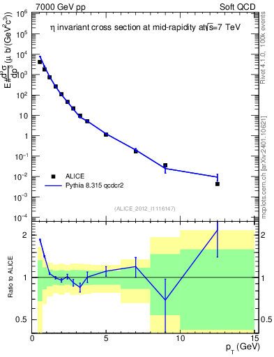 Plot of eta_pt in 7000 GeV pp collisions