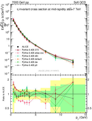 Plot of eta_pt in 7000 GeV pp collisions