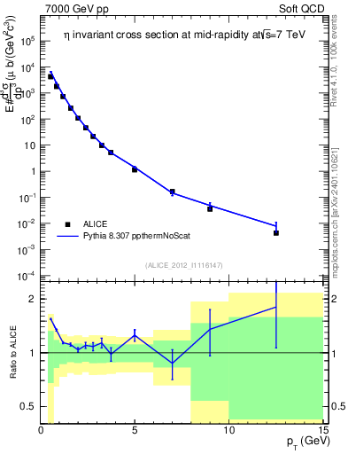 Plot of eta_pt in 7000 GeV pp collisions