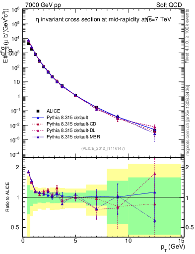 Plot of eta_pt in 7000 GeV pp collisions