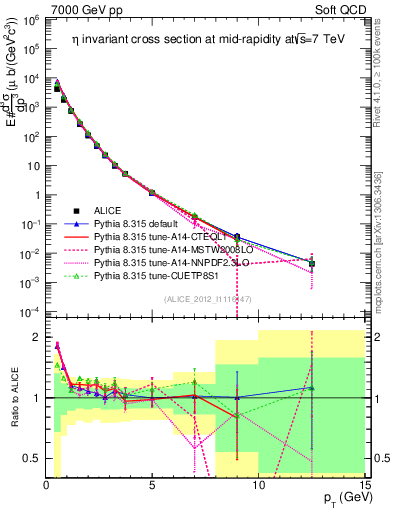 Plot of eta_pt in 7000 GeV pp collisions