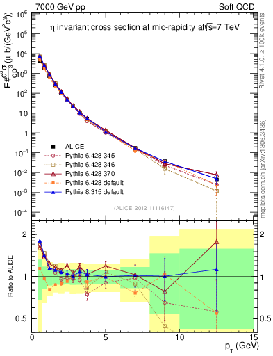 Plot of eta_pt in 7000 GeV pp collisions