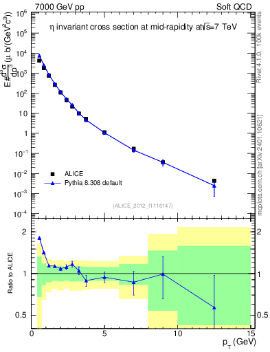 Plot of eta_pt in 7000 GeV pp collisions