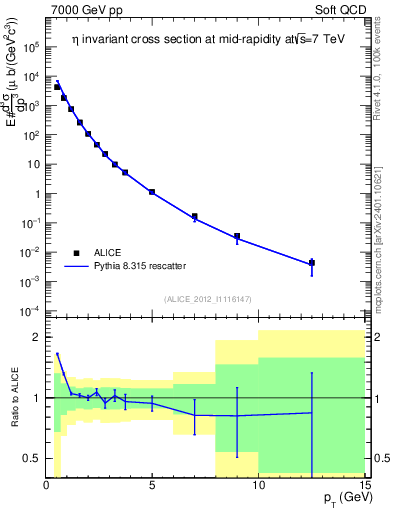 Plot of eta_pt in 7000 GeV pp collisions