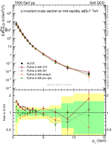 Plot of eta_pt in 7000 GeV pp collisions