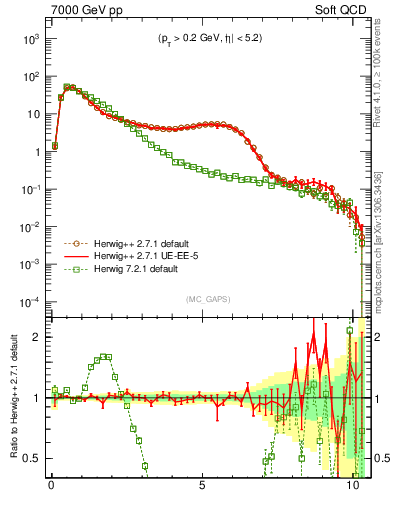Plot of gaps_mc in 7000 GeV pp collisions